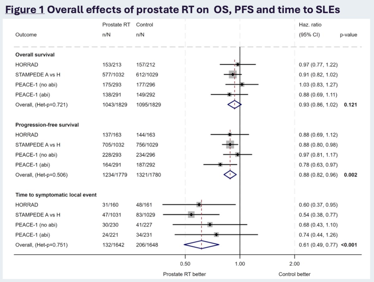 Based on all participants, there was no clear benefit of adding prostate radiotherapy on overall survival, with a potential absolute benefit of only 2% at 5 years. However, there was a clear benefit in adding prostate radiotherapy to progression-free survival, a 5% absolute benefit at 5 years. There was also a clear benefit of adding prostate radiotherapy on time to symptomatic local events requiring an intervention, a 6% absolute benefit at 5 years: