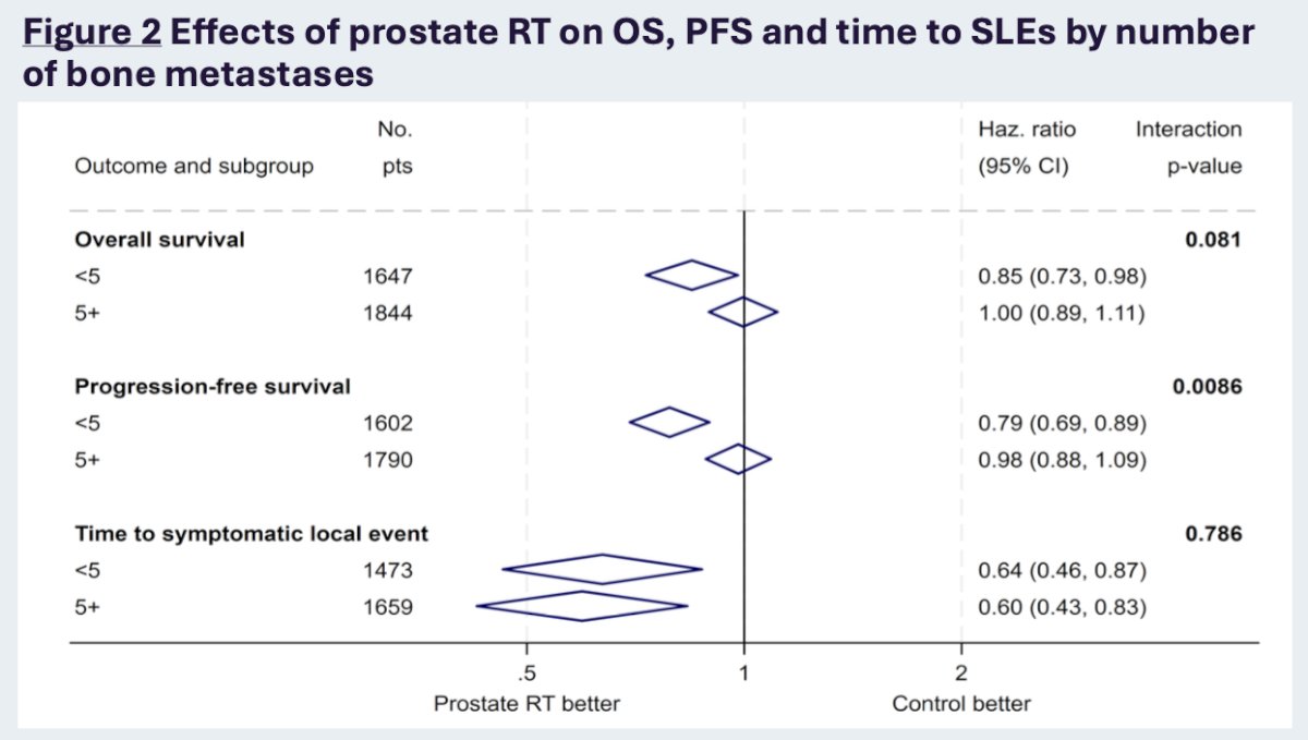 Benefits of prostate radiotherapy on overall survival were confined to participants with <5 bone metastases (6% improvement at 5-years) and low volume disease (8% improvement at 5 years):