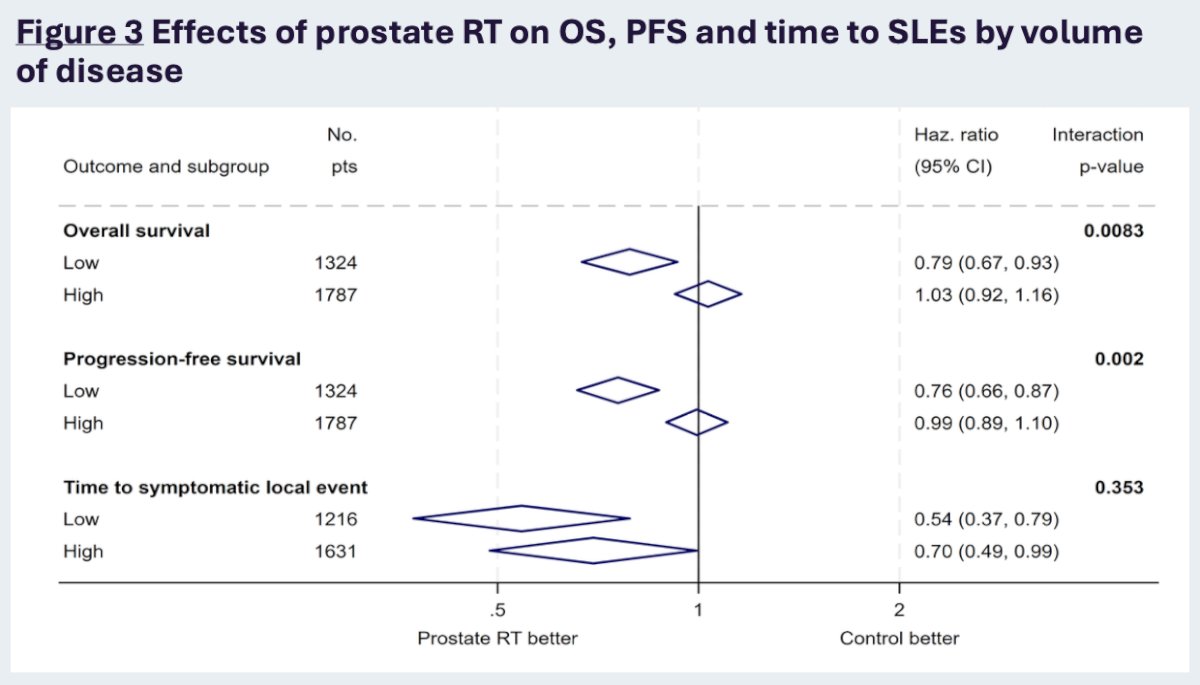 Similarly, the benefits of prostate radiotherapy on progression-free survival are confined to the same patients. There was no evidence that the benefits of prostate radiotherapy on time to symptomatic local events requiring an intervention varied by metastatic burden: