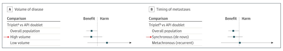 The following forest plot shows that the most benefit from chemotherapy is in patients with high-volume disease, defined by the CHAARTED criteria, and patients with de novo synchronous disease:&nbsp;