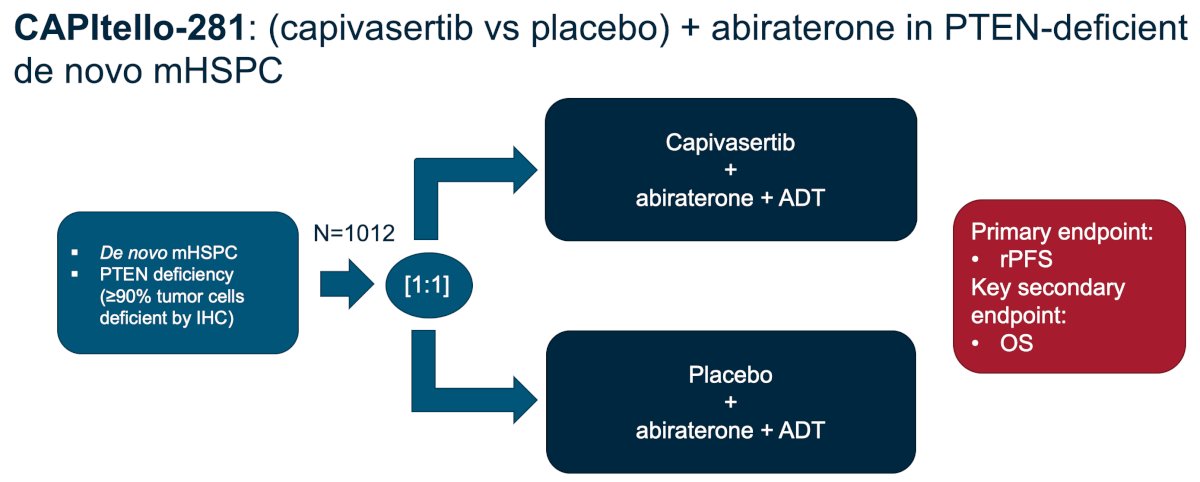 CAPItello-281 investigated capivasertib, an AKT inhibitor, with abiraterone + ADT versus abiraterone + ADT alone in patients with de novo mHSPC and PTEN deficiency. Among ~6,200 patients submitting tumor tissue, 97% had a valid IHC result, and 25% were PTEN deficient: