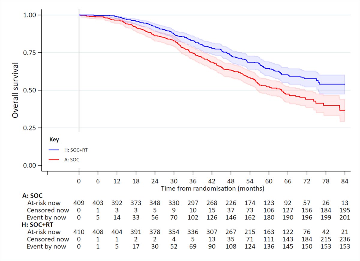 Previously, the STAMPEDE trial showed us that prostate radiation improved survival in low-volume but not high-volume disease:6