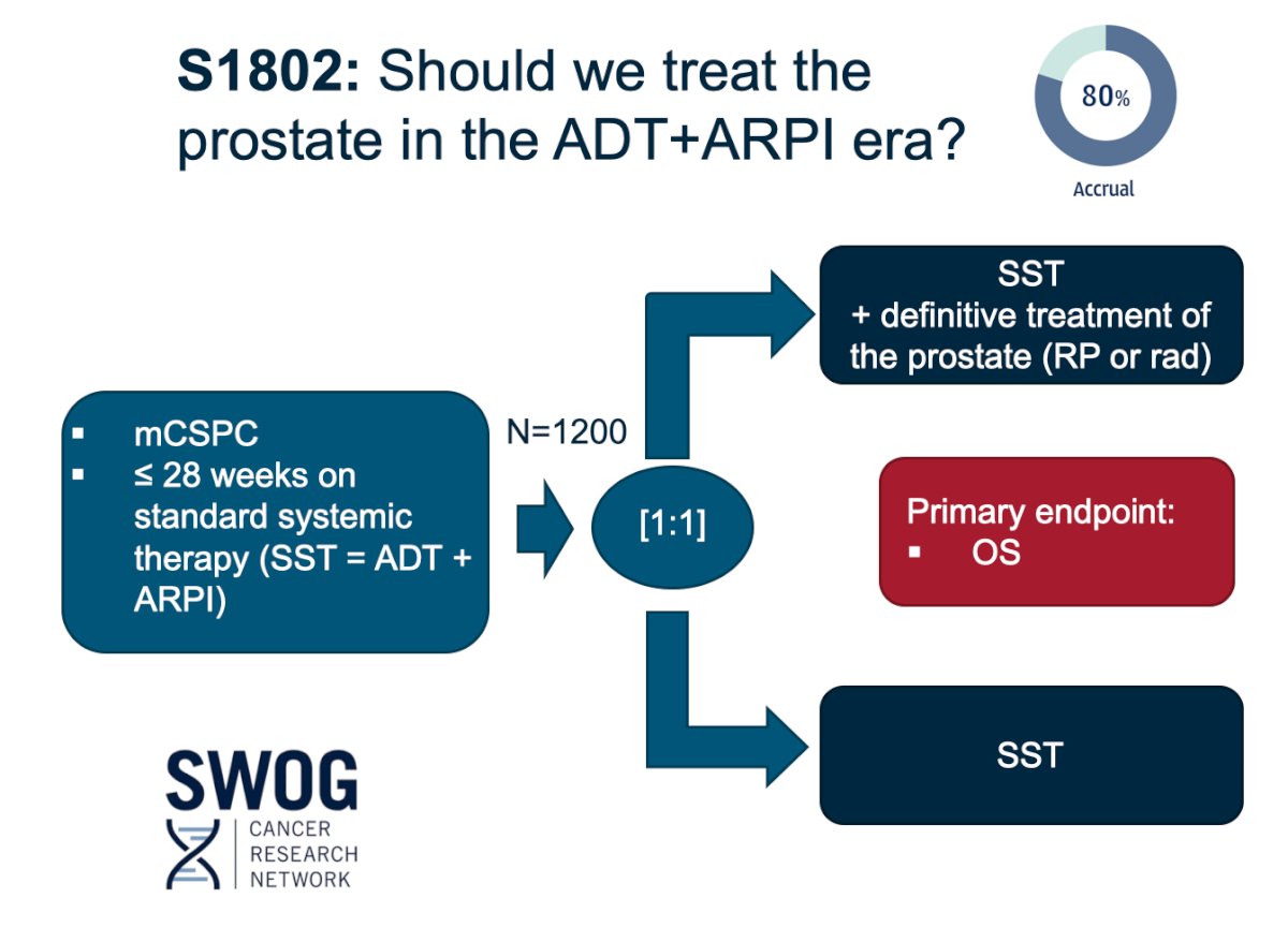 The SWOG S1802 study will help to clarify whether we should treat the prostate in the doublet era and with what modality, as patients randomized to the standard systemic therapy + intervention arm can choose between surgery and radiation therapy:
