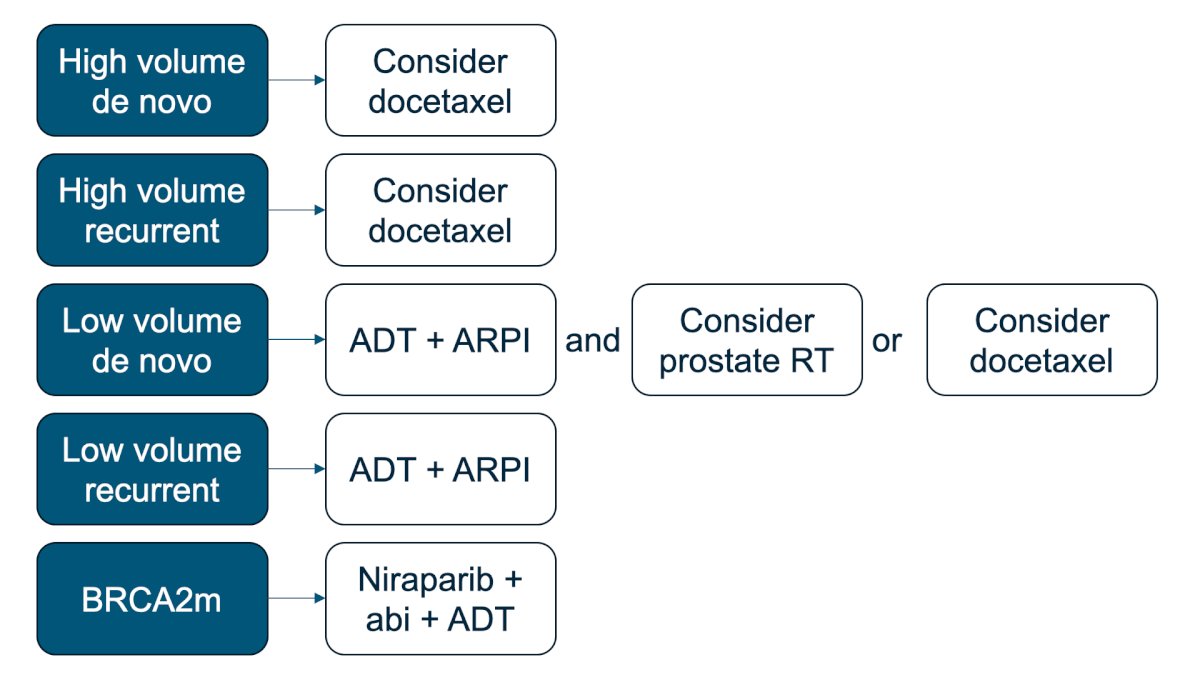 Dr. Brown provided the current treatment algorithm for mHSPC in the figure below. If the patient has high-volume disease, we can consider triplet therapy (defined by the addition of chemotherapy). If the patient has low volume de novo mHSPC, we can also consider a triplet for selected patients, but this is a group to consider prostate radiotherapy if the S1802 trial is not available. For most patients, we probably do not need to intensify treatment for patients with low volume, recurrent disease. As of December 2025, we have niraparib + abiraterone for patients with BRCA2 mutations, highlighting the importance of upfront genomic testing:
