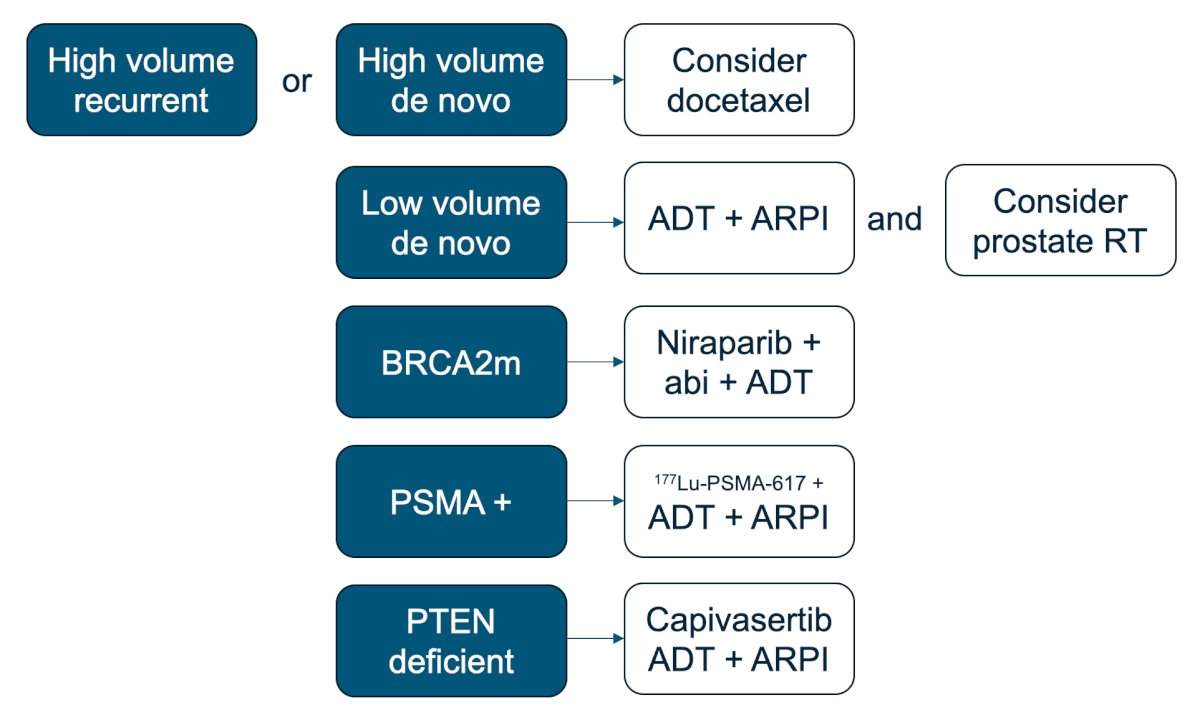 However, the future of treatment intensification may be more complicated and require careful attention to each patient’s imaging, disease course to date, and pathology (both genomics and IHC). For those with high volume or de novo disease, we may still consider docetaxel. But there will be overlap between those patients and the patients in whom we find BRCA2 mutations, where we may opt for niraparib + abiraterone + ADT. Moreover, those who are strongly PSMA positive may benefit from the addition of 177Lu-PSMA-617, or those who are PTEN deficient may benefit from capivasertib:&nbsp;