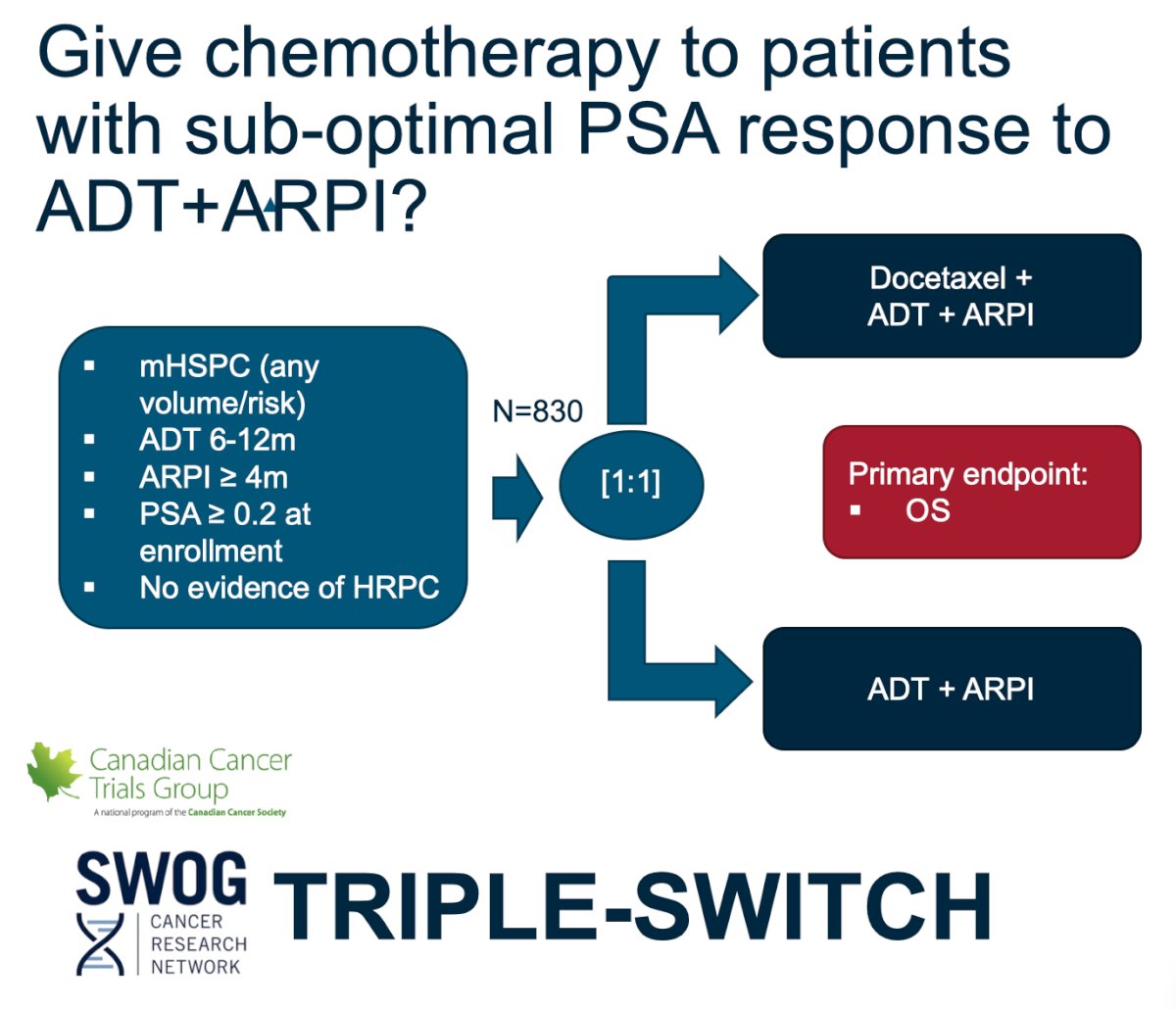 The second trial is the TRIPLE-SWITCH trial, in which patients with mHSPC with a suboptimal PSA response, defined as a PSA > 0.2 ng/mL at 6 months of treatment, will be randomized to 6 cycles of chemotherapy or continuation of their doublet: