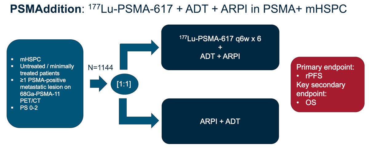 PSMAddition examined a population of patients with mHSPC with at least one PSMA-positive lesion, randomizing patients to doublet therapy with or without 6 cycles of 177Lu-PSMA-617, with a primary endpoint of radiographic progression-free survival: