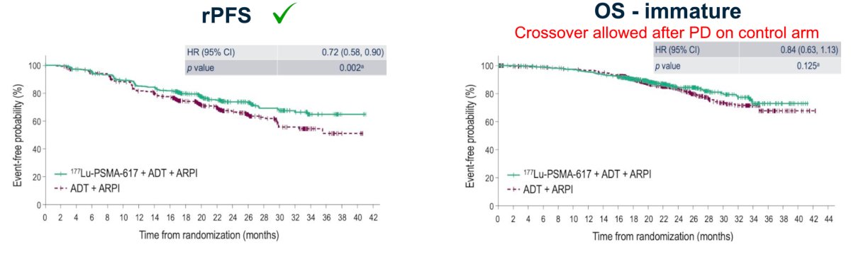 The addition of 177Lu-PSMA-617 reduced the risk of radiographic progression by 28%, and the overall survival data trended toward significance, although this was immature at the time of the primary analysis:
