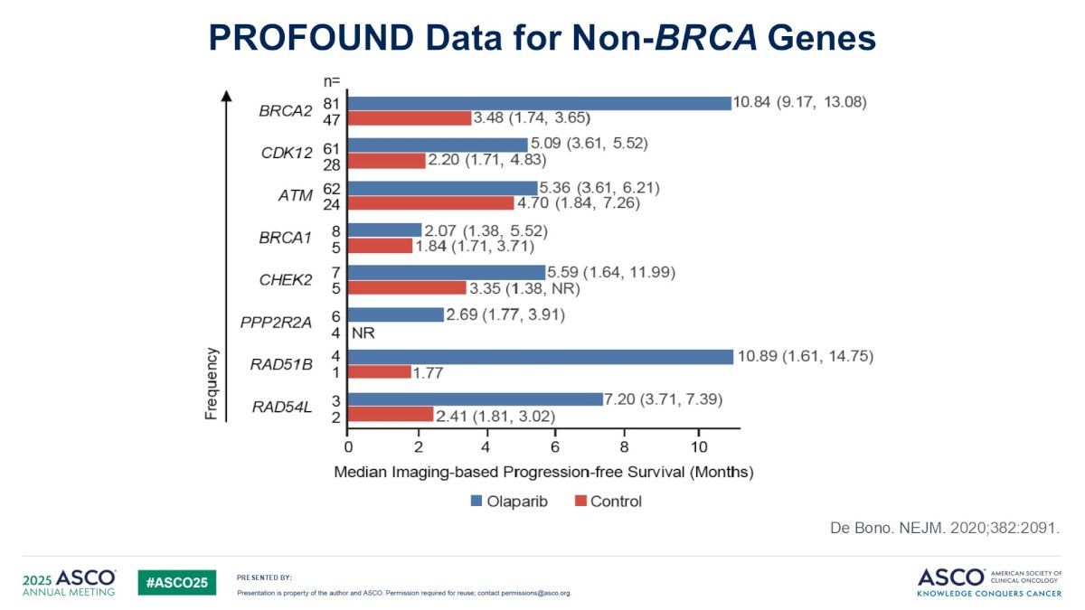 Dr. Lacuna emphasized that, based on data from PROfound, radiographic progression-free survival based on HRR mutation suggests that not all HRR mutations are created equal: the benefit is greatest in patients with BRCA2 and BRCA-related alterations, with no clear benefit with ATM mutations.
