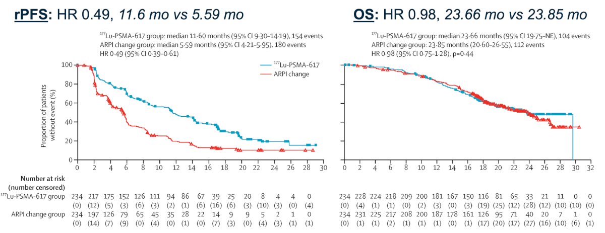For the patients that undergo molecular profiling and are HRR negative, patients can receive docetaxel (based on the TAX327 trial [4]) or 177Lu-PSMA-617 (based on the PSMAfore trial5). PSMAfore was a phase III randomized study of 177Lu-PSMA-617 versus an androgen receptor pathway inhibitor change for taxane-naïve mCRPC, post androgen receptor pathway inhibitor (not eligible for a PARP inhibitor), reporting a radiographic progression-free survival benefit for 177Lu-PSMA-617 (HR 0.49; 11.6 months versus 5.59 months), but without a reported overall survival benefit (HR 0.98, 23.66 months versus 23.85 months):