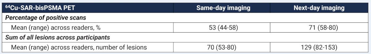 In the phase 2 COBRA trial of participants with biochemical recurrence and a negative or equivocal conventional imaging (including PSMA PET), next-day 64Cu-SAR-bisPSMA imaging detected more lesions than same-day imaging (129 versus 70 lesions; average across 3 readers) and identified a higher proportion of patients with a positive 64Cu-SAR-bisPSMA scan (71% versus 53%):