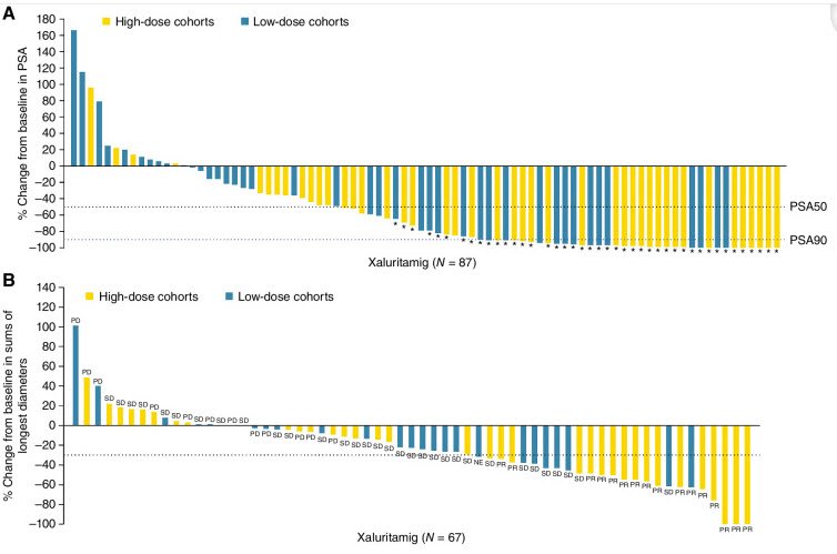 In a phase I study, the STEAP-1 targeting bi-specific T cell engager, Xaluritamig (AMG 509), was evaluated in heavily pre-treated mCRPC patients who had progressed on a prior androgen receptor pathway inhibitor and a taxane.1 Notably, there were 53% of patients that had visceral metastases, including 37% with liver metastases. A PSA50 response was observed in 49% of patients, and a PSA90 response was observed in 30%.