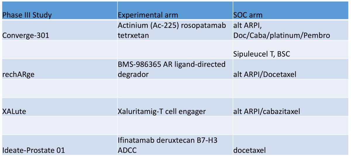 There are several challenges for novel cellular therapeutics in mCRPC, including established efficacy, cytokine release syndrome (the difference between a broadly applicable therapy versus a referral center-only approach), and cost. Dr. Dreicer finished his presentation with the following table showing trials with active control arms in this disease space: