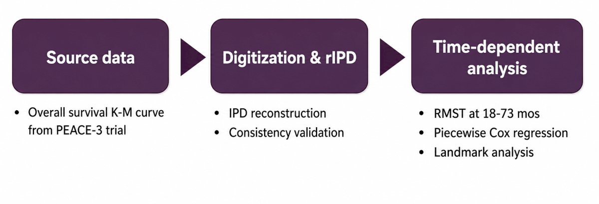 To address these questions, the investigators reconstructed individual patient data from the published overall survival curves and performed a comprehensive non-proportional hazards (NPH) analysis. Quantitative validation confirmed excellent agreement between the reconstructed and original trial data, with a consistency test demonstrating z = 0.04 and p = 0.97.