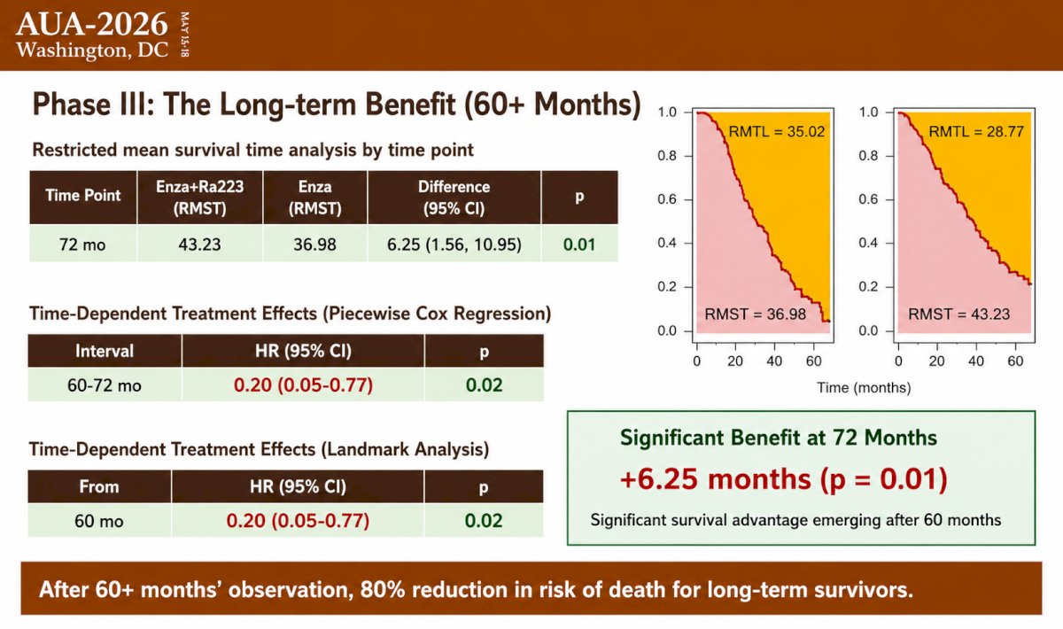 Phase III captured the late survival benefit among long-term survivors. At 72 months, the treatment effect became both clinically and statistically significant: