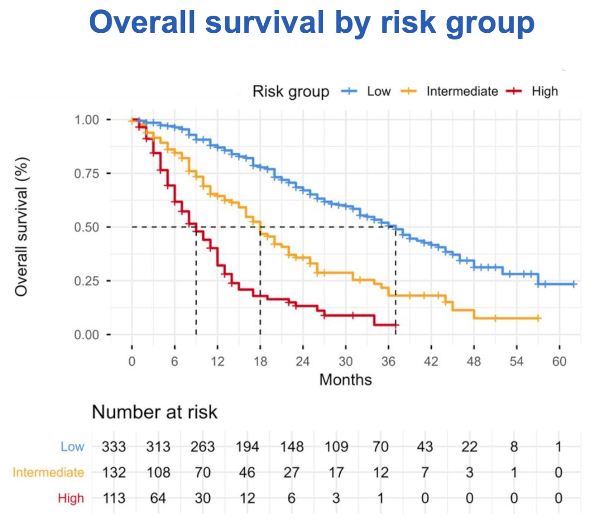 Notably, the proposed risk model also demonstrated strong prognostic value for overall survival. Median OS differed significantly across risk groups, reaching 37.0 months in the low-risk group, 18.0 months in the intermediate-risk group, and only 9.0 months in the high-risk group (log-rank p<0.0001). As shown in the Kaplan-Meier curves, survival outcomes separated early and remained consistently distinct over time across all three categories.