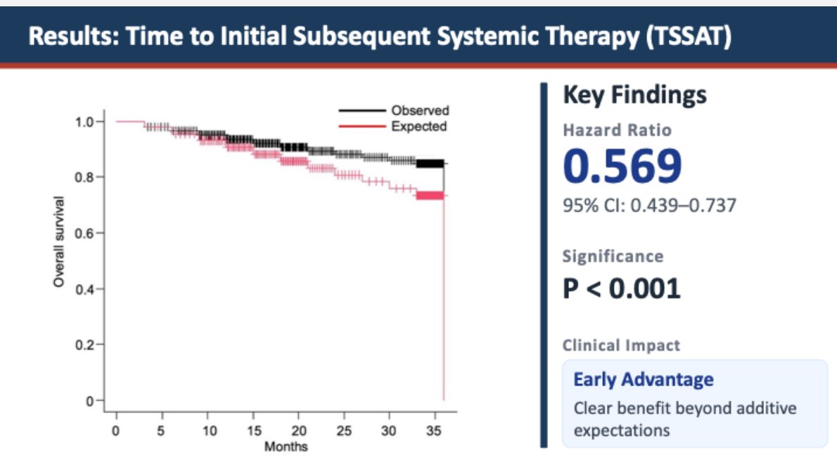 For TSSAT, the hazard ratio was 0.569 (95% CI 0.439–0.737; p<0.001), indicating a substantial delay in the need for subsequent systemic therapy compared with the expected additive model. Dr. Hata emphasized that this early advantage further supported the hypothesis that the ARASENS triplet regimen may provide synergistic therapeutic activity rather than merely combining independent treatment effects.