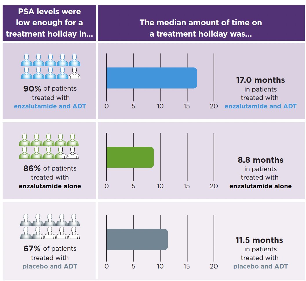 The principal efficacy figure demonstrated significant differences in treatment suspension duration across treatment groups. Median duration of treatment suspension was: