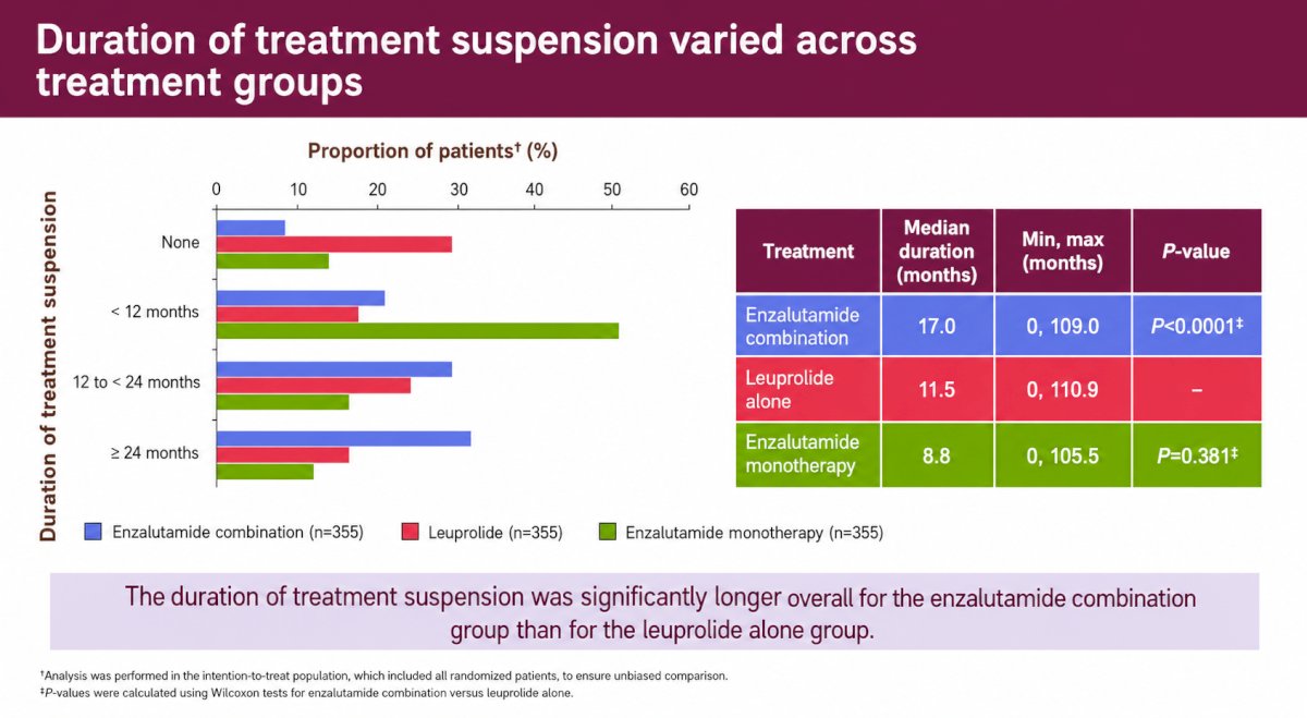 The bar graph provided additional insight into the distribution of treatment holidays. Patients treated with enzalutamide plus leuprolide were most likely to achieve prolonged treatment suspension lasting ≥24 months. In contrast, patients receiving enzalutamide monotherapy most commonly experienced shorter treatment holidays of <12 months, whereas those treated with leuprolide alone were most likely to have no treatment suspension at all.