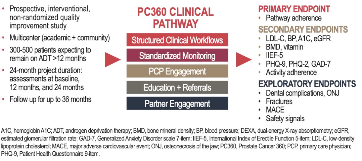 The primary endpoint was adherence to the PC360 care pathway. Secondary endpoints included cardiometabolic, skeletal, sexual, psychological, and lifestyle-related measures such as LDL cholesterol, blood pressure, hemoglobin A1c, eGFR, bone mineral density, vitamin D levels, IIEF-5, PHQ-9, PHQ-2, GAD-7, and physical activity adherence. Exploratory endpoints included dental complications, osteonecrosis of the jaw, fractures, major adverse cardiovascular events, and additional safety signals.