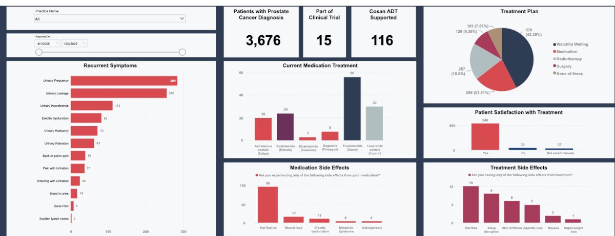 Moreover, the investigators developed an actionable clinical dashboard designed to longitudinally track patient outcomes across the five PC360 health domains, facilitate communication among multidisciplinary providers, and identify gaps in care delivery in real time, thereby supporting more coordinated and proactive management of ADT-associated toxicities.