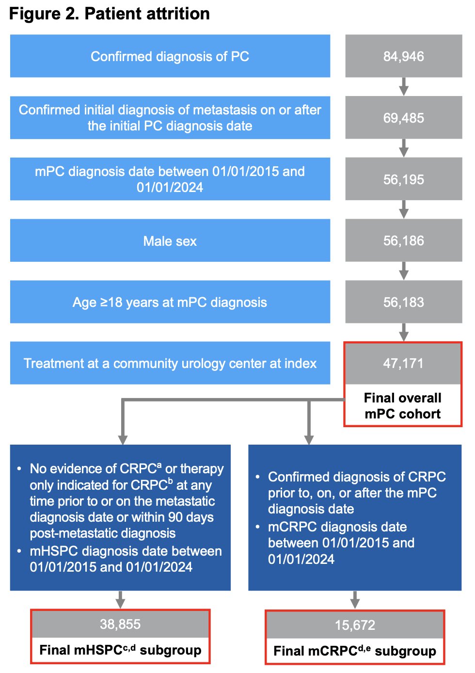 From an initial population of nearly 85,000 patients with confirmed prostate cancer, the investigators identified 47,171 men with metastatic prostate cancer treated in community urology practices who met eligibility criteria for the final overall study cohort. Among these patients, subgroup analyses identified 38,855 patients with metastatic hormone-sensitive prostate cancer and 15,672 patients with metastatic castration-resistant prostate cancer. The mHSPC subgroup included patients without evidence of CRPC or CRPC-directed therapy near the time of metastatic diagnosis, whereas the mCRPC subgroup included patients with confirmed CRPC diagnosed before, at, or after metastatic prostate cancer diagnosis.