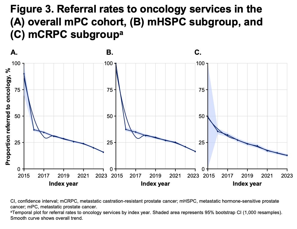 One of the most notable findings from the study was the progressive decline in referrals from urology to oncology services over time across all metastatic prostate cancer cohorts. In the overall metastatic prostate cancer population, referral rates decreased from 37.0% in 2016 to 15.8% in 2023, with an overall referral rate of 24.9% corresponding to 11,732 patients. A similar trend was observed in the metastatic hormone-sensitive prostate cancer subgroup, where referral rates fell from 37.2% in 2016 to 16.2% in 2023, with an overall referral rate of 25.0%. Interestingly, patients with metastatic castration-resistant prostate cancer consistently demonstrated the lowest referral rates throughout the study period. In this cohort, referrals declined from 35.8% in 2016 to 13.0% in 2023, with an overall referral rate of 22.1%.