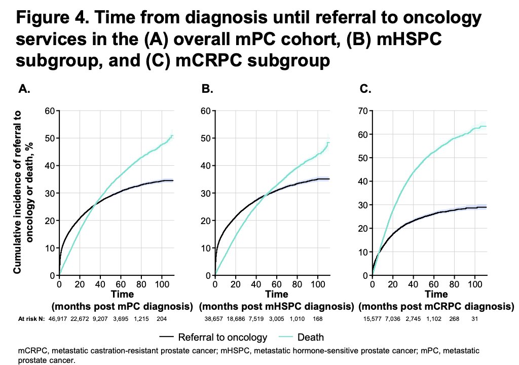 A similar pattern was observed among patients with metastatic hormone-sensitive prostate cancer, where 17.9% were referred by 12 months and 31.0% by 60 months. Referral rates were even lower in the metastatic castration-resistant prostate cancer subgroup, with only 13.1% referred by 12 months and 25.9% by 60 months. In this cohort, patients became more likely to die than undergo oncology referral within the first year following diagnosis.