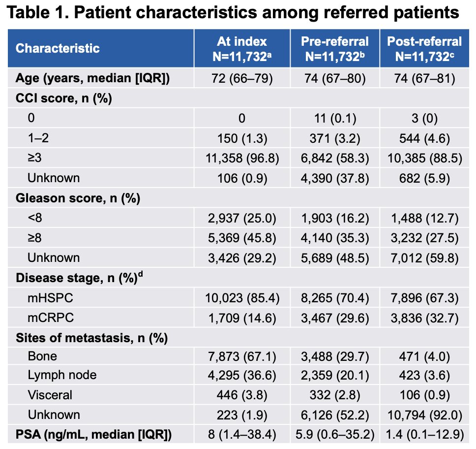 Importantly, Dr. Shore highlighted that median PSA levels were notably lower following oncology referral compared with pre-referral measurements. Median PSA declined from 5.9 ng/mL prior to referral to 1.4 ng/mL post-referral, suggesting that initiation or escalation of systemic therapies within oncology settings was associated with meaningful biochemical responses.