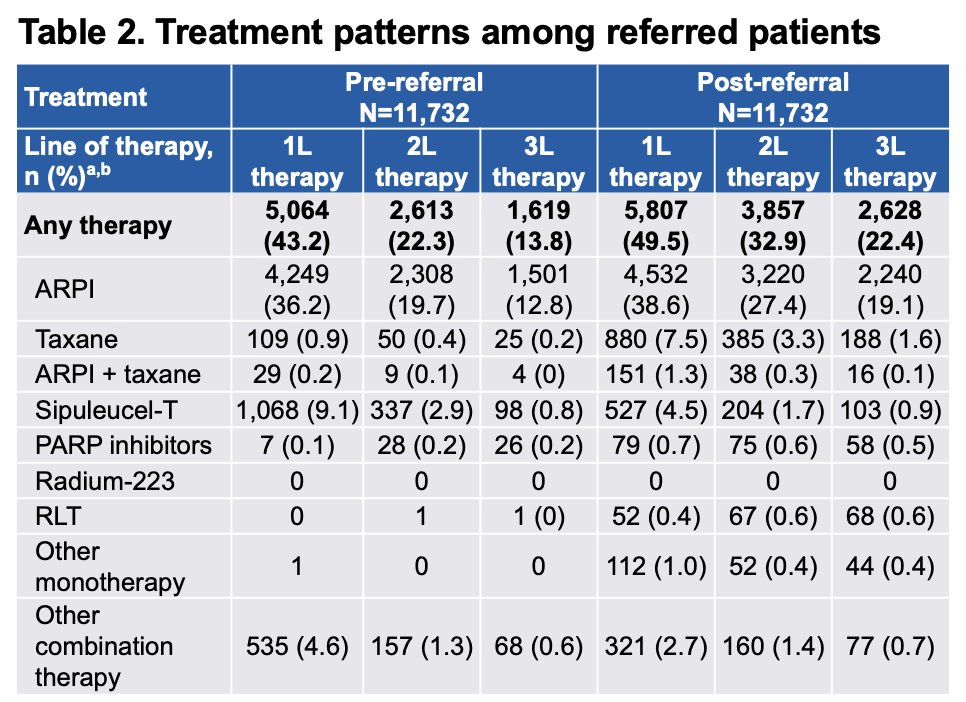 Use of androgen receptor pathway inhibitors remained common both before and after referral. However, referral to oncology was associated with greater utilization of therapies less commonly administered within urology practices, including taxane chemotherapy, PARP inhibitors, and radioligand therapy. Across all treatment lines, taxane use increased substantially from 1.7% prior to referral to 10.8% following referral, while radioligand therapy utilization increased from 0.1% to 1.8%.