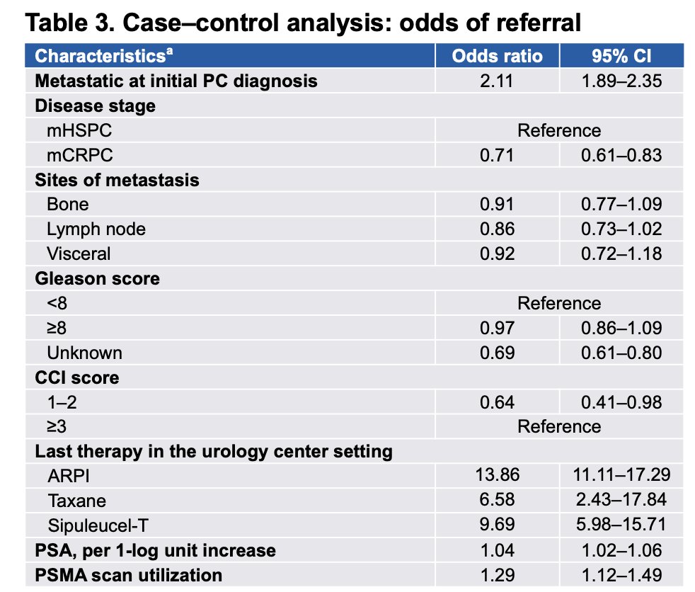 The investigators additionally performed a propensity-score matched analysis comparing 11,463 referred patients with 11,463 non-referred patients. Interestingly, ARPI utilization was similar between groups across treatment lines. However, referred patients demonstrated greater utilization of taxane chemotherapy and radioligand therapy, further supporting the concept that oncology referral may primarily facilitate access to more advanced or specialized systemic treatment modalities.