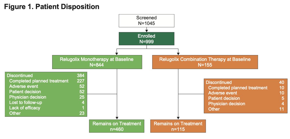 A total of 999 patients were enrolled in the OPTYX study between October 2022 and August 2024 after screening 1,045 patients. Of these, 844 patients (84.5%) initiated relugolix monotherapy, while 155 patients (15.5%) received relugolix combination therapy. At the March 2025 data cutoff, 54.5% of patients receiving monotherapy and 74.2% of those receiving combination therapy remained on relugolix treatment. Among patients who discontinued therapy, the most common reasons were completion of planned treatment, followed by adverse events and patient decision. Discontinuation due to lack of efficacy was rare.