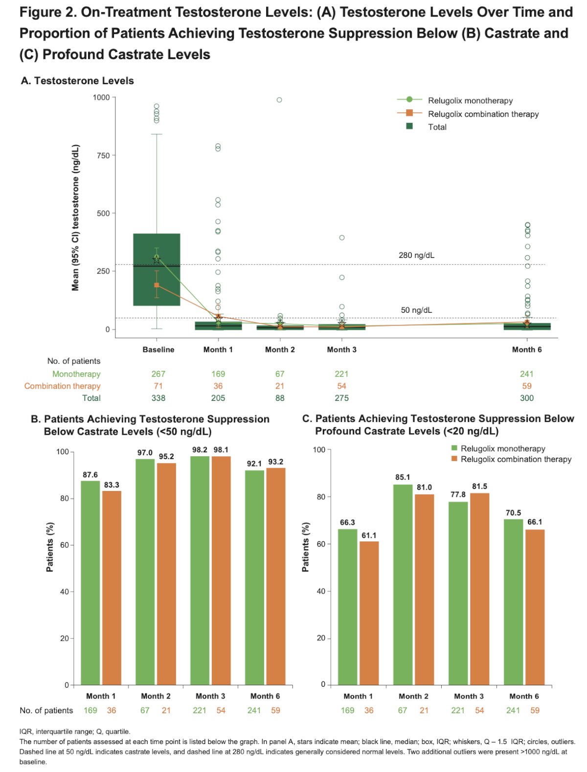 On-treatment testosterone levels declined rapidly and remained suppressed through 6 months in patients receiving both relugolix monotherapy and combination therapy (as shown in Figure 2A below). By Month 6, more than 90% of evaluable patients achieved castrate testosterone levels (<50 ng/dL), while over 66% achieved profound castrate suppression (<20 ng/dL). Rates of testosterone suppression were generally consistent between the monotherapy and combination therapy cohorts throughout treatment.