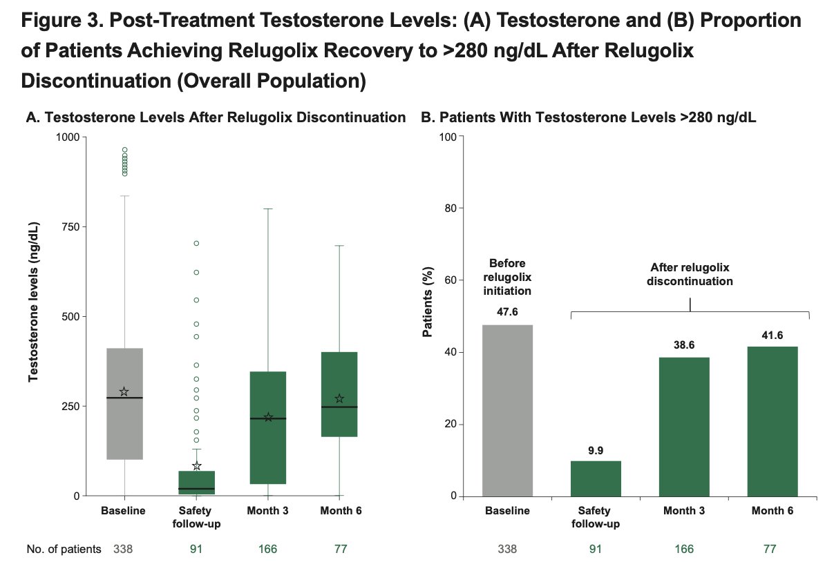 Moreover, among patients who discontinued relugolix and underwent follow-up testosterone assessment, mean testosterone levels began to recover as early as the initial safety follow-up visit after treatment discontinuation as shown in the figure below. At baseline, prior to relugolix initiation, nearly half of the patients had testosterone levels within the normal range (>280 ng/dL). By 6 months after discontinuation, approximately 42% of evaluable patients had again recovered testosterone levels above 280 ng/dL, supporting relatively rapid hormonal recovery following cessation of therapy in the real-world setting