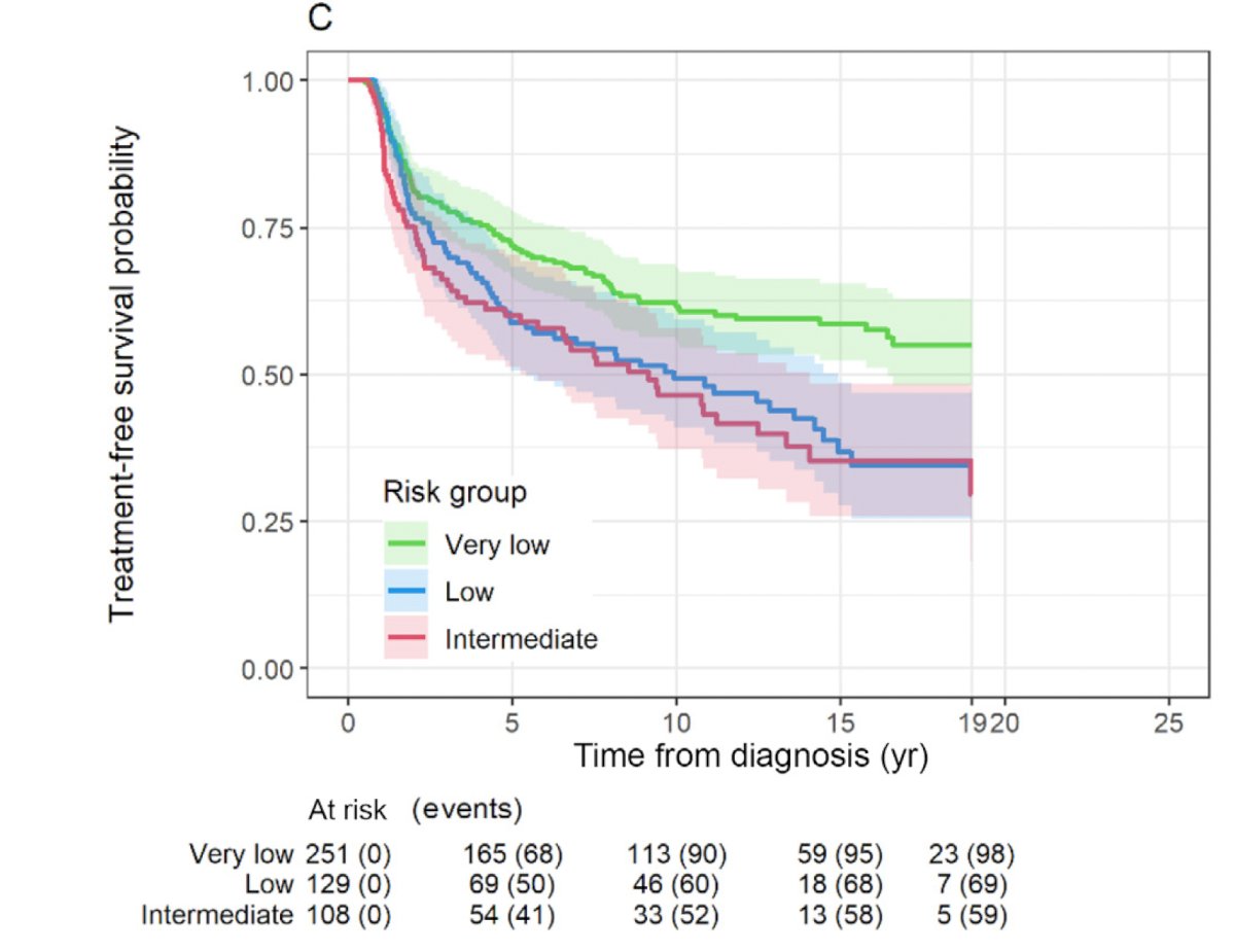 The 25-year follow-up of the GÖTEBORG-1 trial5 assessing active surveillance for screen-detected low and intermediate risk prostate cancer showed a 25-year overall survival rate of 94% and a treatment-free rate of 48% at 15 years: