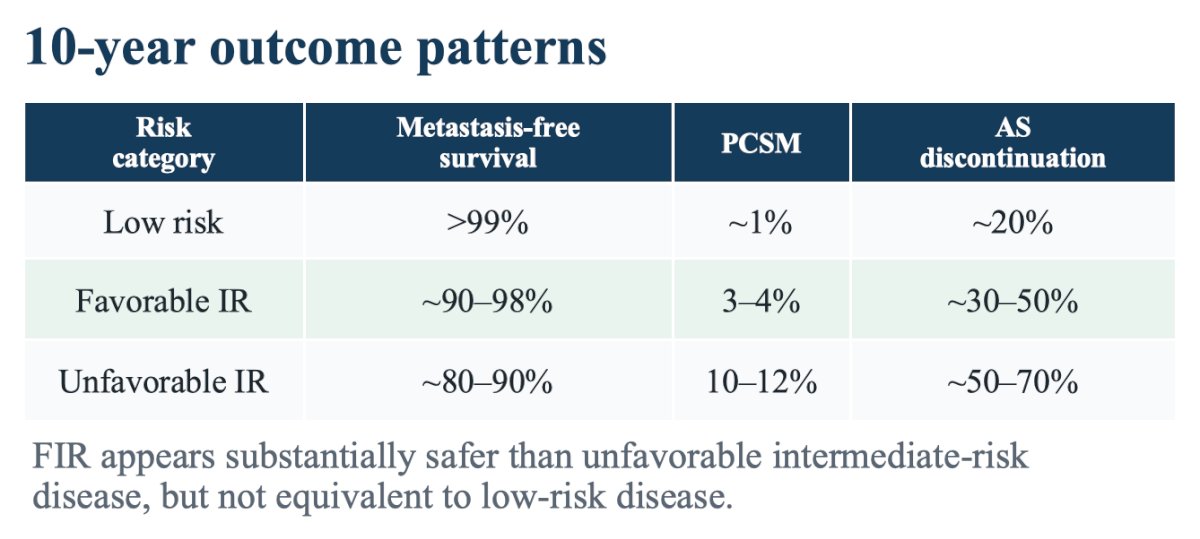 In 2025, Petrelli et al.6 reported a contemporary synthesis of the evidence for active surveillance in intermediate risk prostate cancer. The 10-year outcome patterns from this study stratified by low, favorable intermediate, and unfavorable intermediate risk patients is highlighted in the following table: