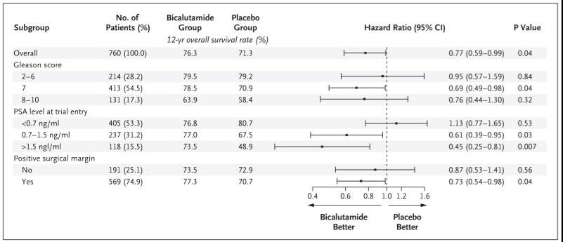 However, subgroup analyses revealed that patients with PSA values < 0.7 ng/mL did not derive an overall survival benefit from prolonged ADT: