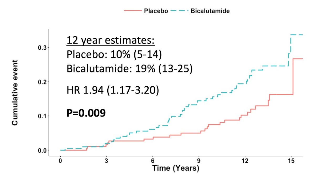 However, Dr. Hoffman cautioned that these results were heavily influenced by RTOG 9601, particularly the prolonged exposure to high-dose bicalutamide. Secondary analyses from RTOG 9601 demonstrated increased other cause mortality among patients with PSA values between 0.2-0.6 ng/mL treated with two years of bicalutamide (HR 1.94, 95% CI 1.17-3.20):