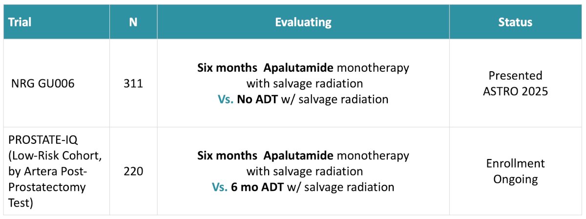 Both the NRG GU006 and PROSTATE-IQ trials are evaluating alternative ADT options that may have less toxicity in combination with salvage radiation: