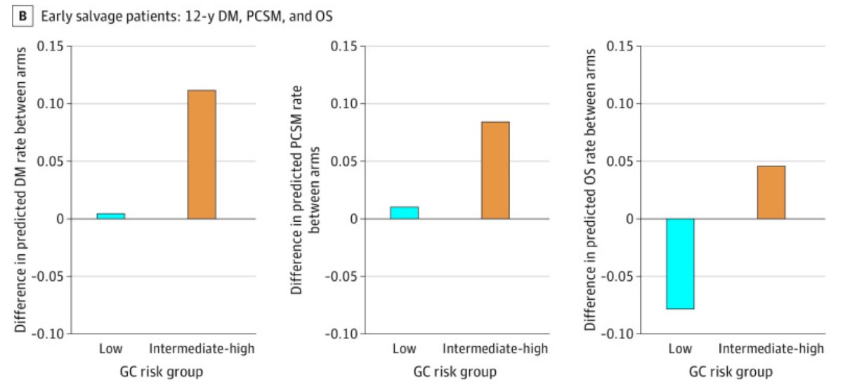 Dr. Hoffman then transitioned to genomic classifiers and biomarker-driven treatment personalization. First, RTOG 9601 demonstrated that the Decipher genomic classifier independently predicted distant metastasis, prostate cancer mortality, and overall survival: