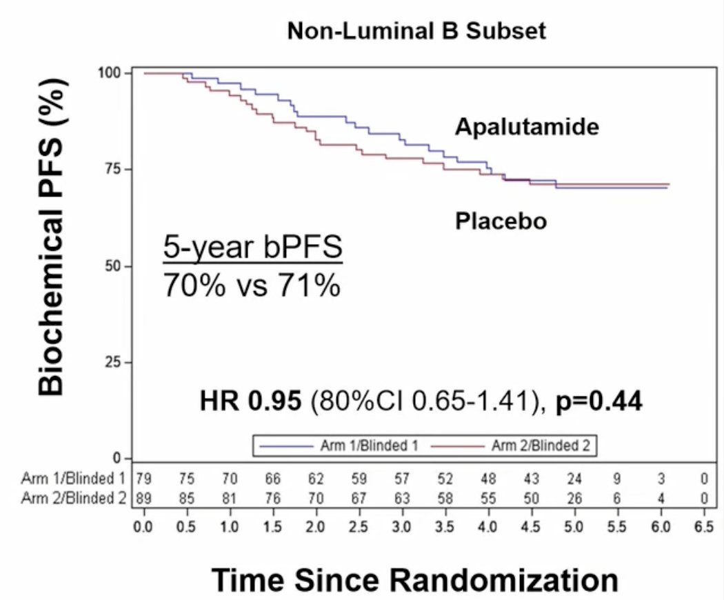 In contrast, non-luminal B patients did not demonstrate improvement in biochemical progression-free survival (HR 0.95, 80% CI 0.65-1.41, p = 0.44), with 5-year estimated biochemical progression-free survival of 70% versus 71%, although the lower CI limit was <0.77: