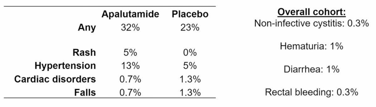 In the apalutamide versus placebo arm (regardless of attribution), grade 3+ gastrointestinal toxicity occurred in 5.7% versus 2.6%, and genitourinary toxicity in 3.5% versus 4.5%, respectively. In the apalutamide arm, grade 3+ rash occurred in 5% of patients and breast pain in 0.7%: