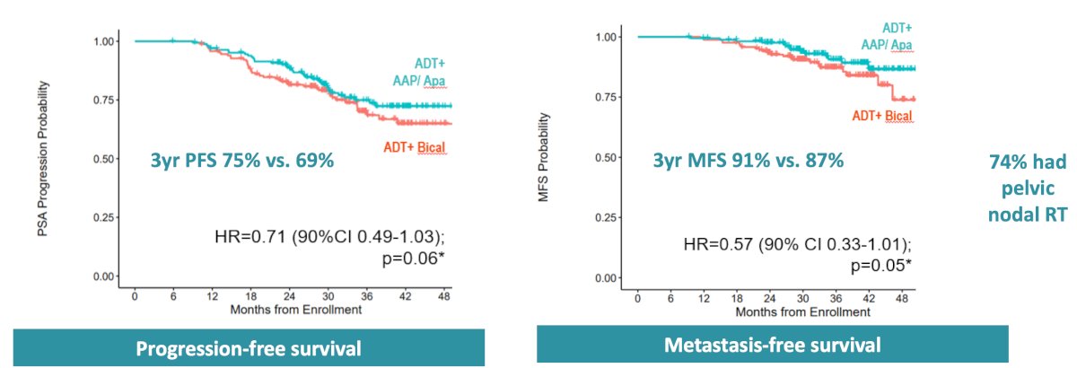FORMULA-509 evaluated intensified therapy using abiraterone, prednisone, and apalutamide in addition to salvage radiation. Although the overall cohort did not achieve statistical significance, patients with PSA values greater than 0.5 ng/mL demonstrated marked improvements in progression-free and metastasis-free survival: