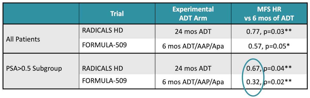 Notably, FORMULA-509 patient-reported outcomes demonstrated no major differences in hormonal function, fatigue, or cognitive function despite treatment intensification. Dr. Hoffman suggested that comparisons between FORMULA-509 and RADICALS-HD raise the possibility that shorter duration intensified therapy may provide superior disease control while reducing treatment burden:
