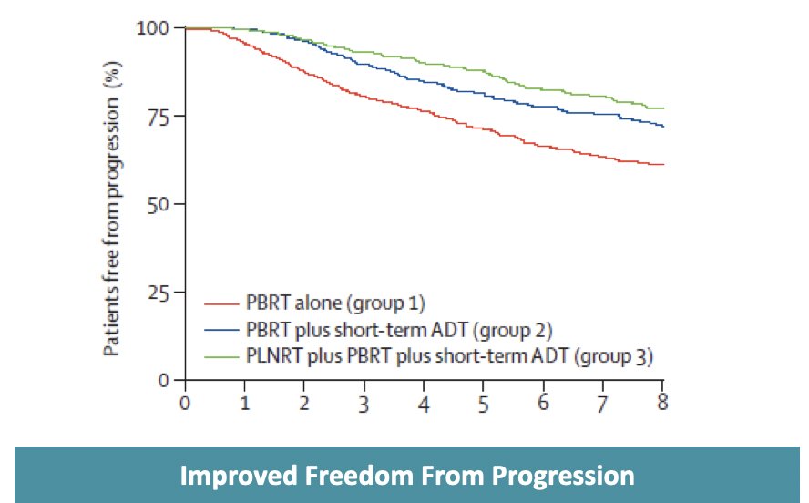 With regards to pelvic nodal radiation, updated SPPORT data demonstrated improved progression-free survival with the addition of pelvic nodal radiation, though at the cost of increased grade 2+ acute gastrointestinal and bone marrow toxicity: