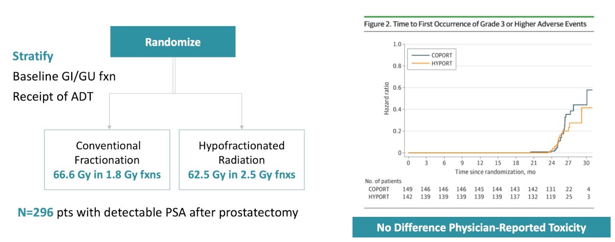 With regards to hypofractionation, NRG GU003 demonstrated similar physician-reported and patient-reported toxicity between conventional and hypofractionated salvage radiation approaches: