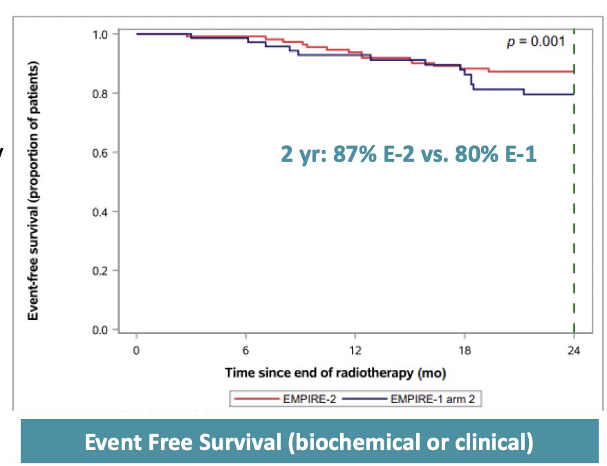 The EMPIRE-2 trial is evaluating PSMA PET-guided salvage radiation (pelvic nodes: 45-50.4 Gy/25-28 w/SIB of 56 Gy; prostate bed: 64.8-70.2 Gy/36-39 w/ SIB to 76 Gy) with dose-escalated image-guided treatment. PSMA PET-guided therapy improved 2-year event-free survival compared to prior fluciclovine-based approaches (87% in EMPIRE-2 versus 80% in EMPIRE-1):