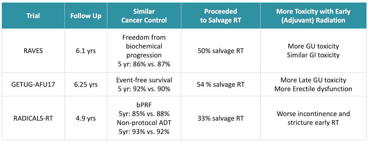 These studies consistently demonstrated similar oncologic outcomes between the two approaches. In RAVES, 5-year freedom from biochemical progression was 86% versus 87%, while GETUG-AFU17 demonstrated 5-year event-free survival rates of 92% versus 90%. RADICALS-RT similarly demonstrated nearly identical biochemical progression-free outcomes between adjuvant and early salvage approaches. Importantly, only 33% to 54% of patients assigned to observation ultimately required salvage radiation, supporting the notion that many men can safely avoid immediate postoperative therapy. Dr. Hoffman also emphasized that early salvage therapy was associated with lower toxicity compared to adjuvant treatment. RAVES demonstrated reduced genitourinary toxicity, GETUG-AFU17 showed lower rates of late genitourinary toxicity and erectile dysfunction, and RADICALS-RT demonstrated less incontinence and urethral stricture formation with delayed treatment: