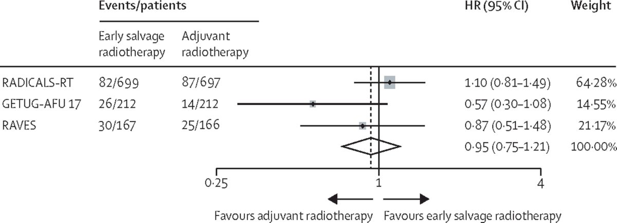 The ARTISTIC collaborative meta-analysis pooled data from these modern postoperative radiation trials [4]. ARTISTIC demonstrated comparable 5-year event free survival rates between adjuvant and early salvage therapy at 89% versus 88%, respectively: