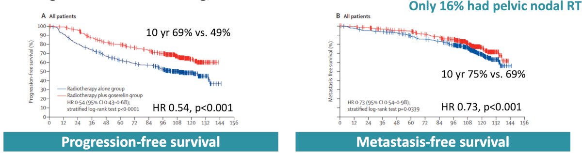 GETUG-AFU16 evaluated six months of goserelin combined with prostate bed radiation in men with detectable PSA recurrence following prostatectomy. At 10 years, the addition of ADT significantly improved progression-free survival (HR 0.54, p < 0.001) and metastasis-free survival (HR 0.73, p < 0.001):